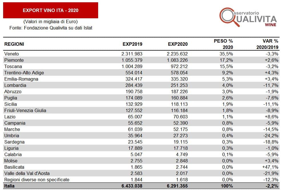 Osservatorio Qualivita Wine, valore export regionale